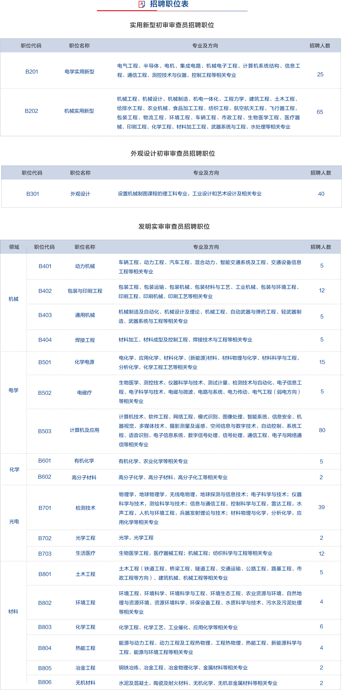 招聘專利審查員2440人?。ǜ焦?amp;職位）