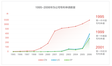 華為公開十大發(fā)明，每一項創(chuàng)新背后都有專利