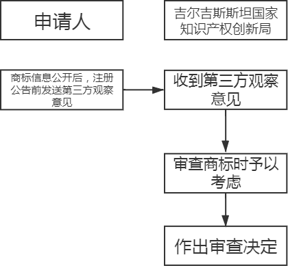 “一帶一路”主要國家商標注冊和維權(quán)流程介紹（吉爾吉斯斯坦）