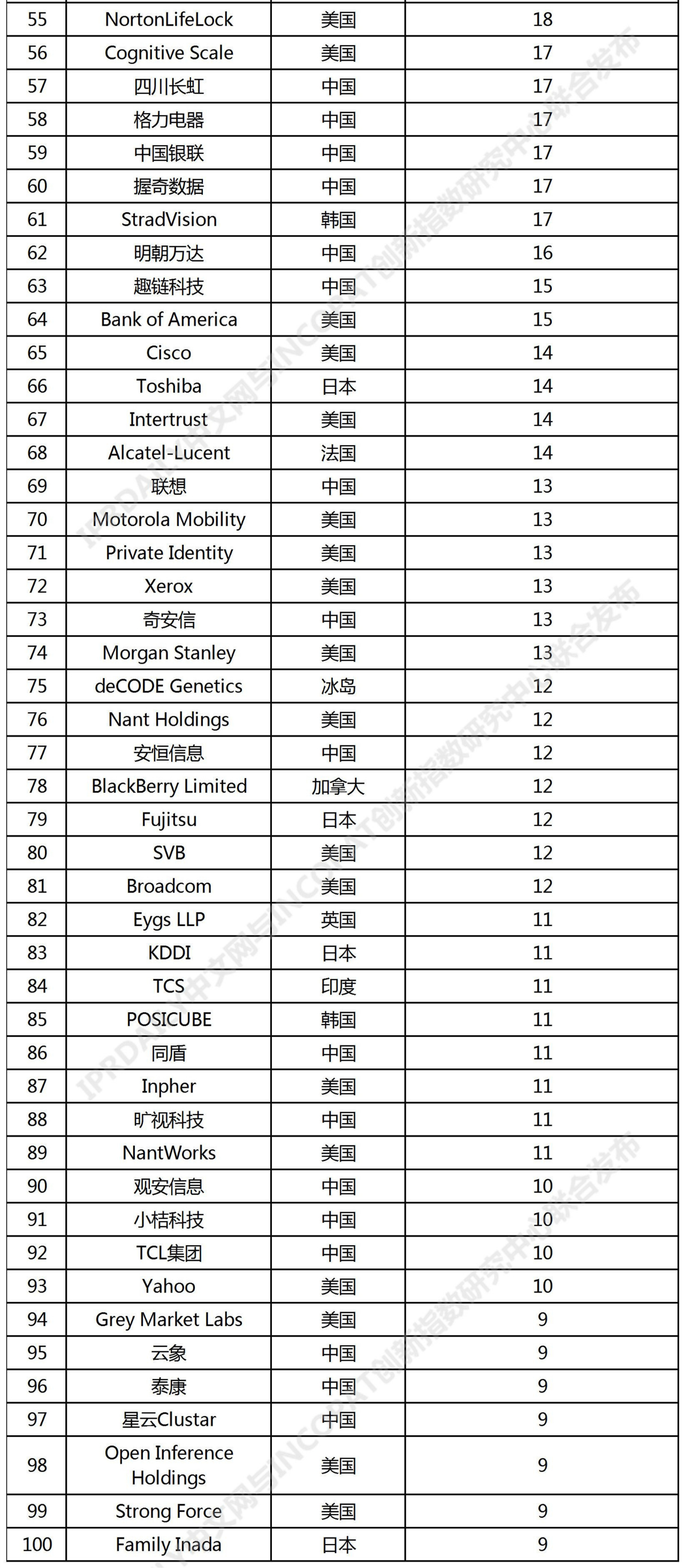 全球新興隱私技術(shù)發(fā)明專利排行榜（TOP100）