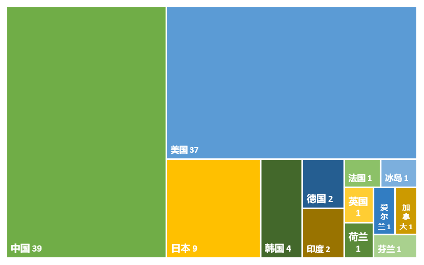 全球新興隱私技術(shù)發(fā)明專利排行榜（TOP100）