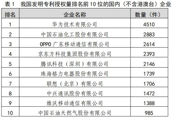 國內(nèi)家電行業(yè)首家！格力電器發(fā)明專利授權(quán)量破萬件