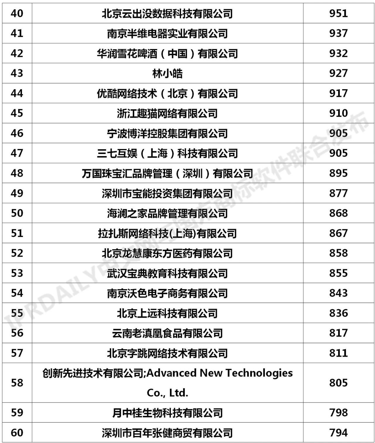 2020年「全國(guó)申請(qǐng)人」商標(biāo)申請(qǐng)量排行榜（TOP100）