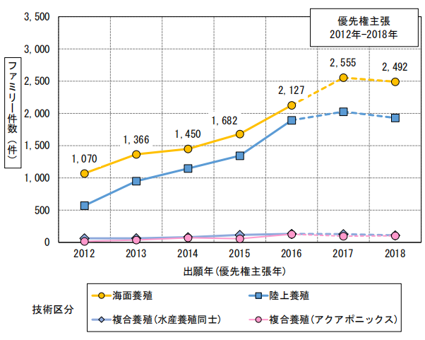 日本專利局發(fā)布高關注度專利技術動向調查