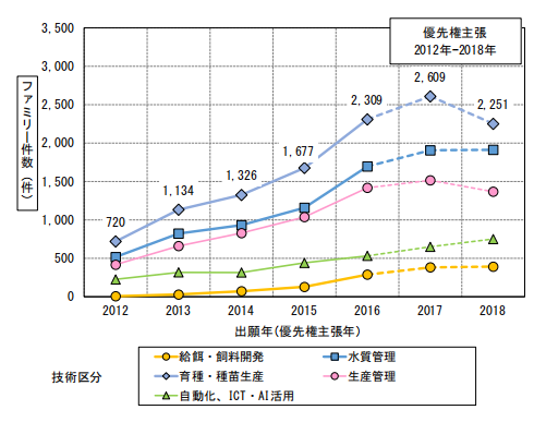 日本專利局發(fā)布高關注度專利技術動向調查