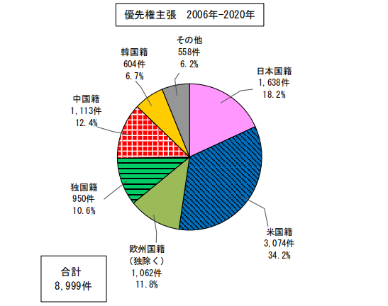 日本專利局發(fā)布高關注度專利技術動向調查