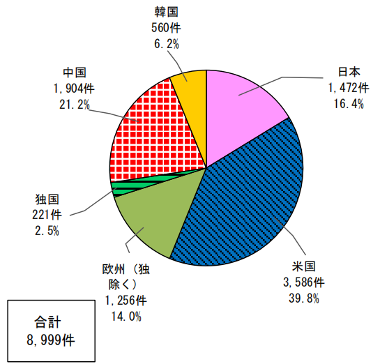 日本專利局發(fā)布高關注度專利技術動向調查