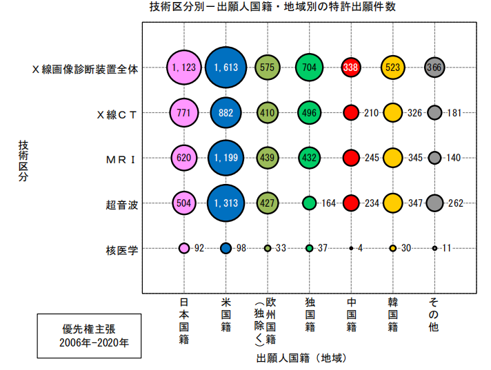 日本專利局發(fā)布高關注度專利技術動向調查