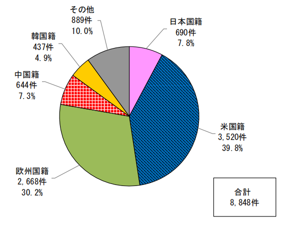 日本專利局發(fā)布高關注度專利技術動向調查