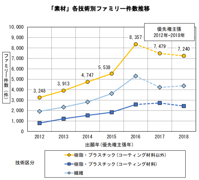 日本專利局發(fā)布高關注度專利技術動向調查