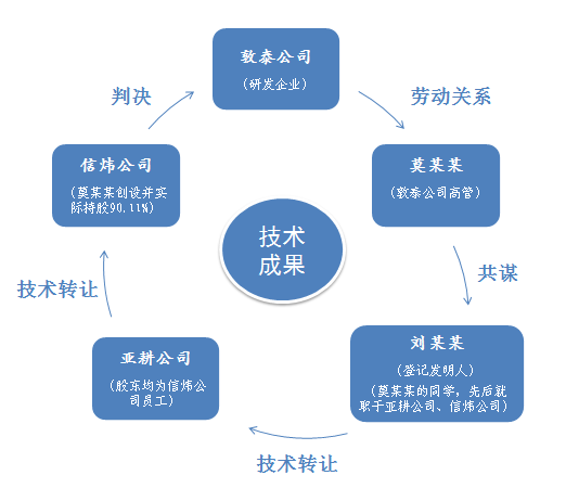 揭秘離職高管將研發(fā)企業(yè)的技術(shù)成果“化公為私”的全過程！