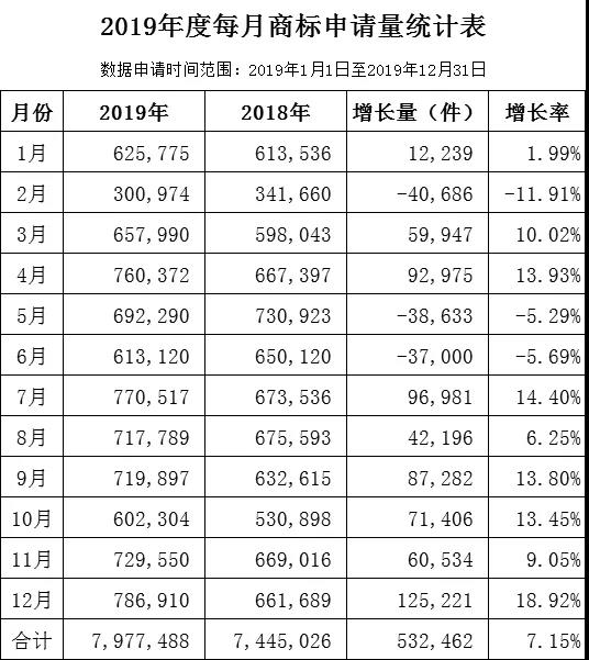 研究 | 2019-2020年商標注冊綜合推算通過率72.65%