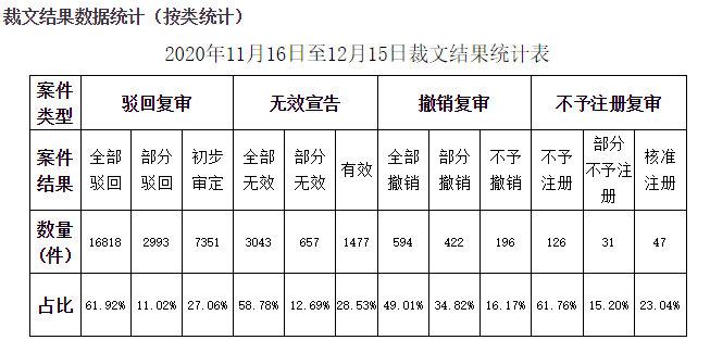 研究 | 2019-2020年商標注冊綜合推算通過率72.65%