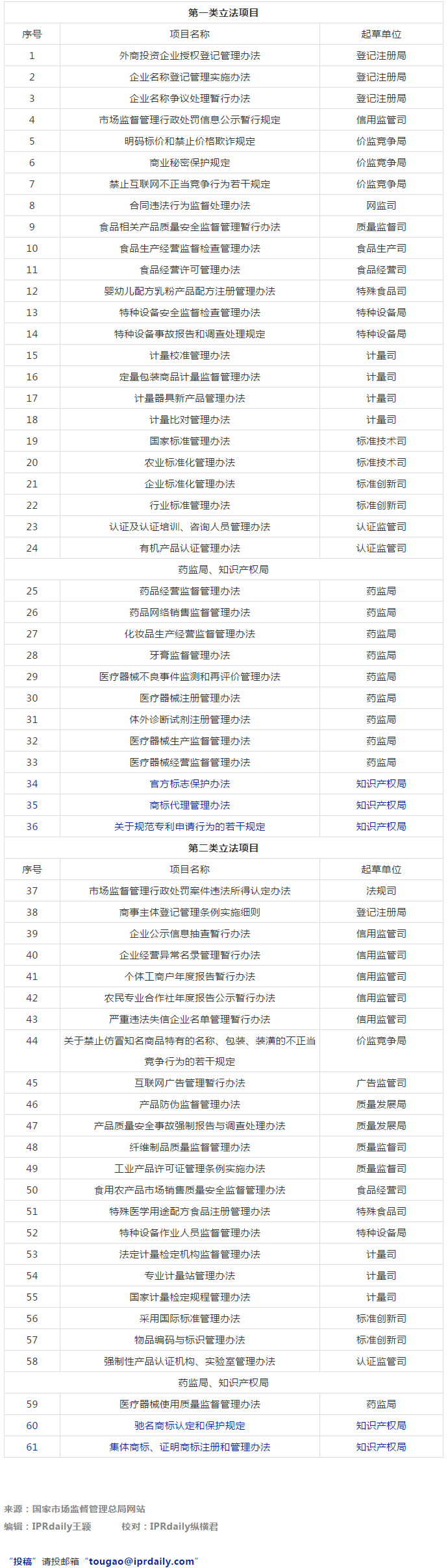 市監(jiān)局：2021年將有5部知識產(chǎn)權(quán)相關(guān)法規(guī)立法工作計劃！