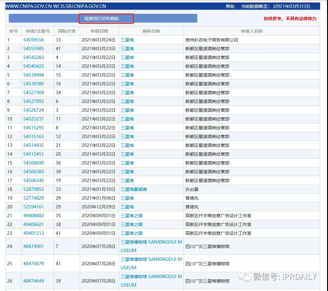 “三星堆”商標遭搶注！官方出手啟動全方位保護欲打造文創(chuàng)IP