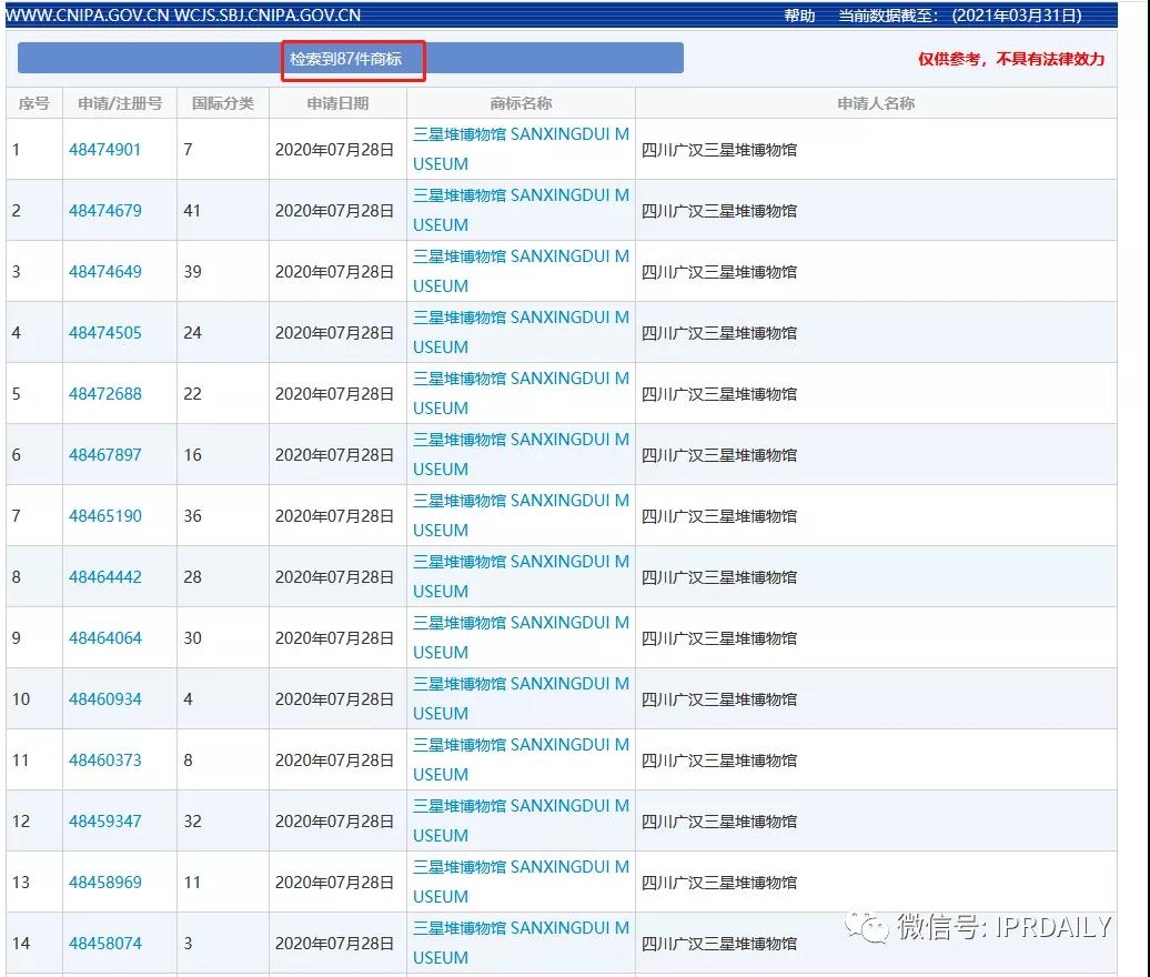 “三星堆”商標遭搶注！官方出手啟動全方位保護欲打造文創(chuàng)IP