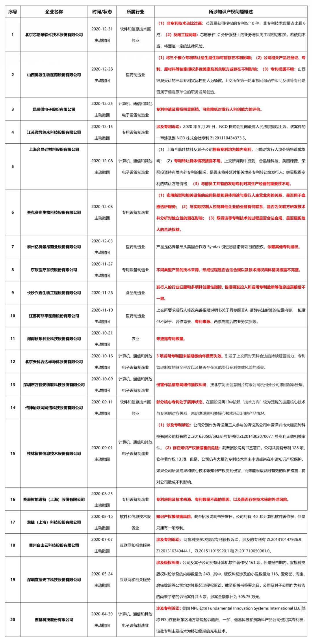 科創(chuàng)板終止上市企業(yè)近半數(shù)倒在知識產(chǎn)權(quán)問題！