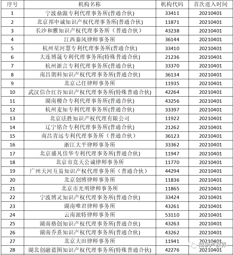 國知局：2021年，94家首次列入專利代理機(jī)構(gòu)經(jīng)營異常名錄