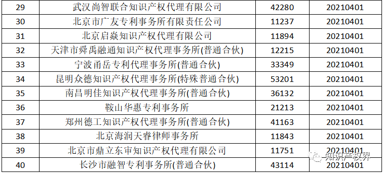 國知局：2021年，94家首次列入專利代理機(jī)構(gòu)經(jīng)營異常名錄