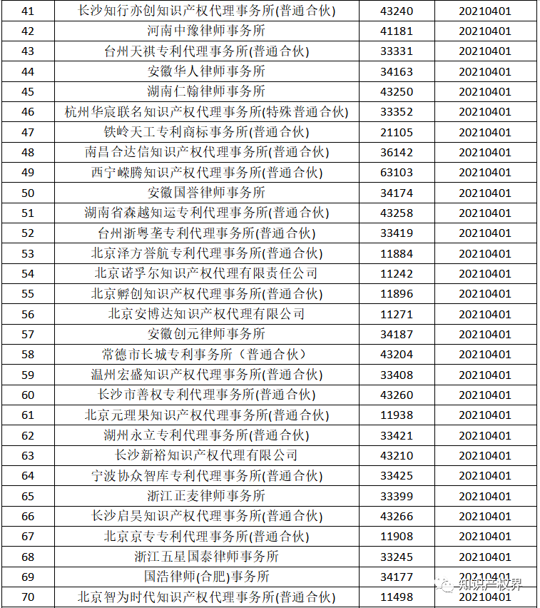 國知局：2021年，94家首次列入專利代理機(jī)構(gòu)經(jīng)營異常名錄