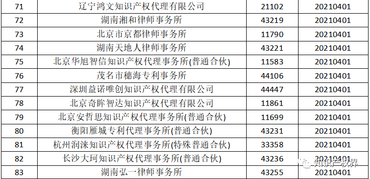 國知局：2021年，94家首次列入專利代理機(jī)構(gòu)經(jīng)營異常名錄
