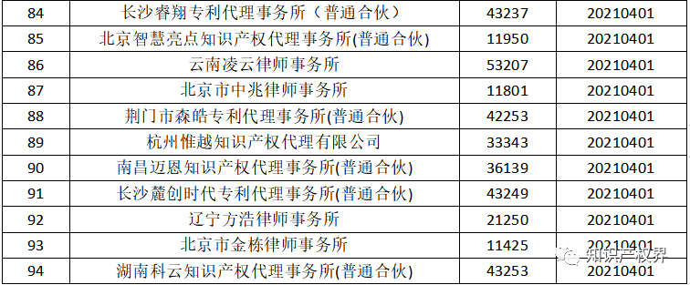國知局：2021年，94家首次列入專利代理機(jī)構(gòu)經(jīng)營異常名錄