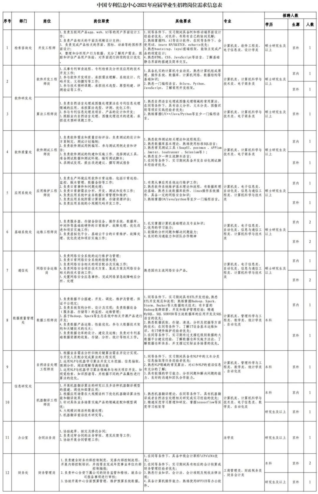 聘！中國專利信息中心招聘「開發(fā)工程師＋算法工程師＋軟件測試工程師......」