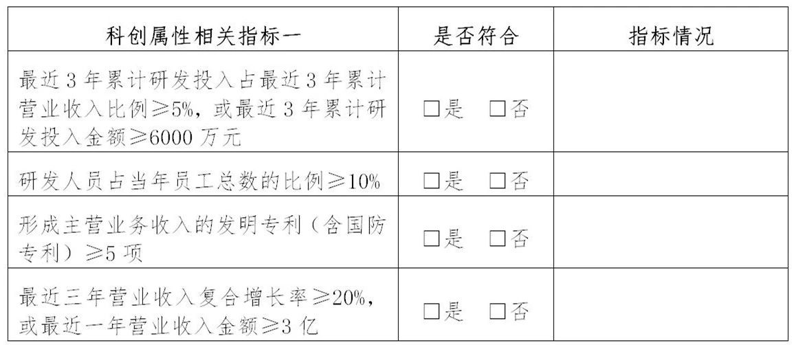 上交所：支持鼓勵擁有核心技術(shù)專利50項以上的企業(yè)申報科創(chuàng)板！