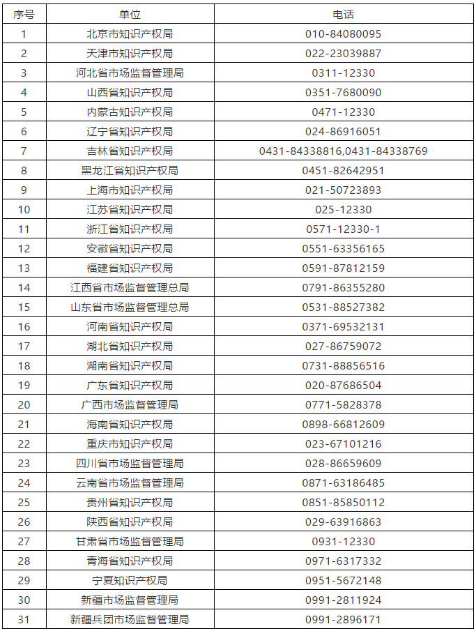 征集線索！“專職編寫非正常申請專利行為”和“通過網絡為全國代寫低質專利的行為”