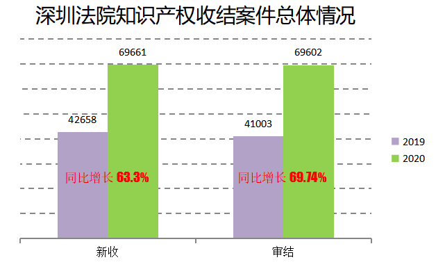 2020深圳法院知識產(chǎn)權(quán)司法保護狀況及典型案例發(fā)布