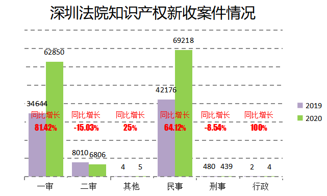 2020深圳法院知識產(chǎn)權(quán)司法保護狀況及典型案例發(fā)布