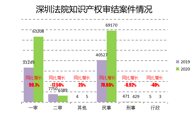 2020深圳法院知識產(chǎn)權(quán)司法保護狀況及典型案例發(fā)布