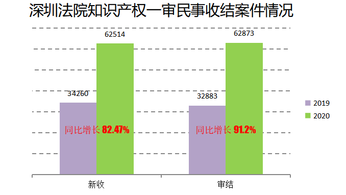 2020深圳法院知識產(chǎn)權(quán)司法保護狀況及典型案例發(fā)布