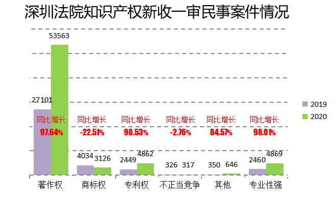 2020深圳法院知識產(chǎn)權(quán)司法保護狀況及典型案例發(fā)布