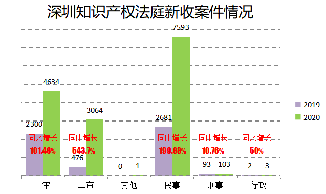 2020深圳法院知識產(chǎn)權(quán)司法保護狀況及典型案例發(fā)布