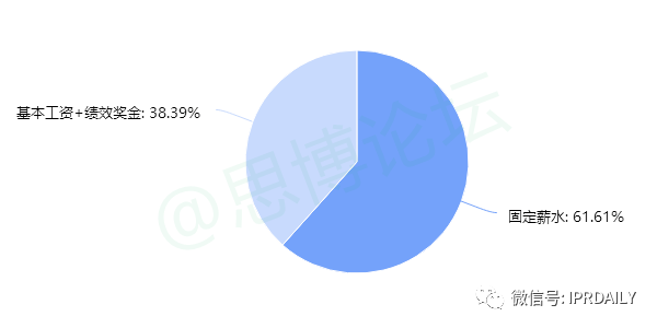 《2020年企業(yè)IPR薪資調(diào)查報(bào)告》