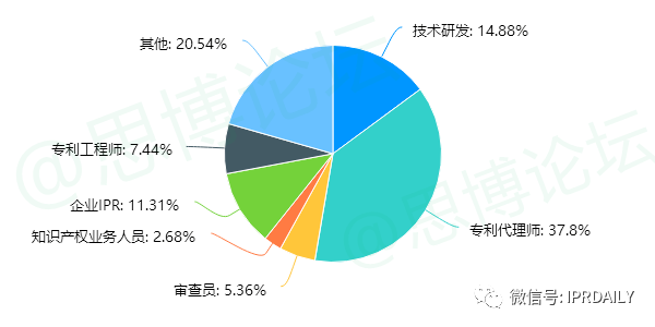 《2020年企業(yè)IPR薪資調(diào)查報(bào)告》