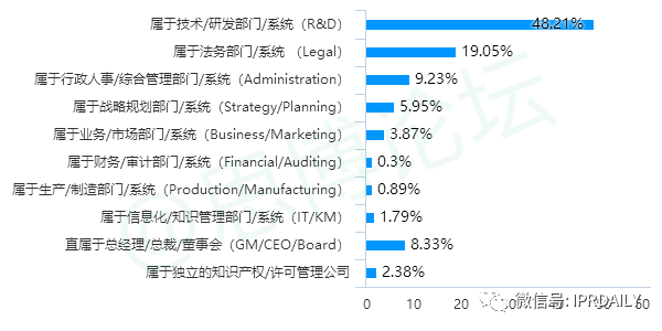 《2020年企業(yè)IPR薪資調(diào)查報(bào)告》