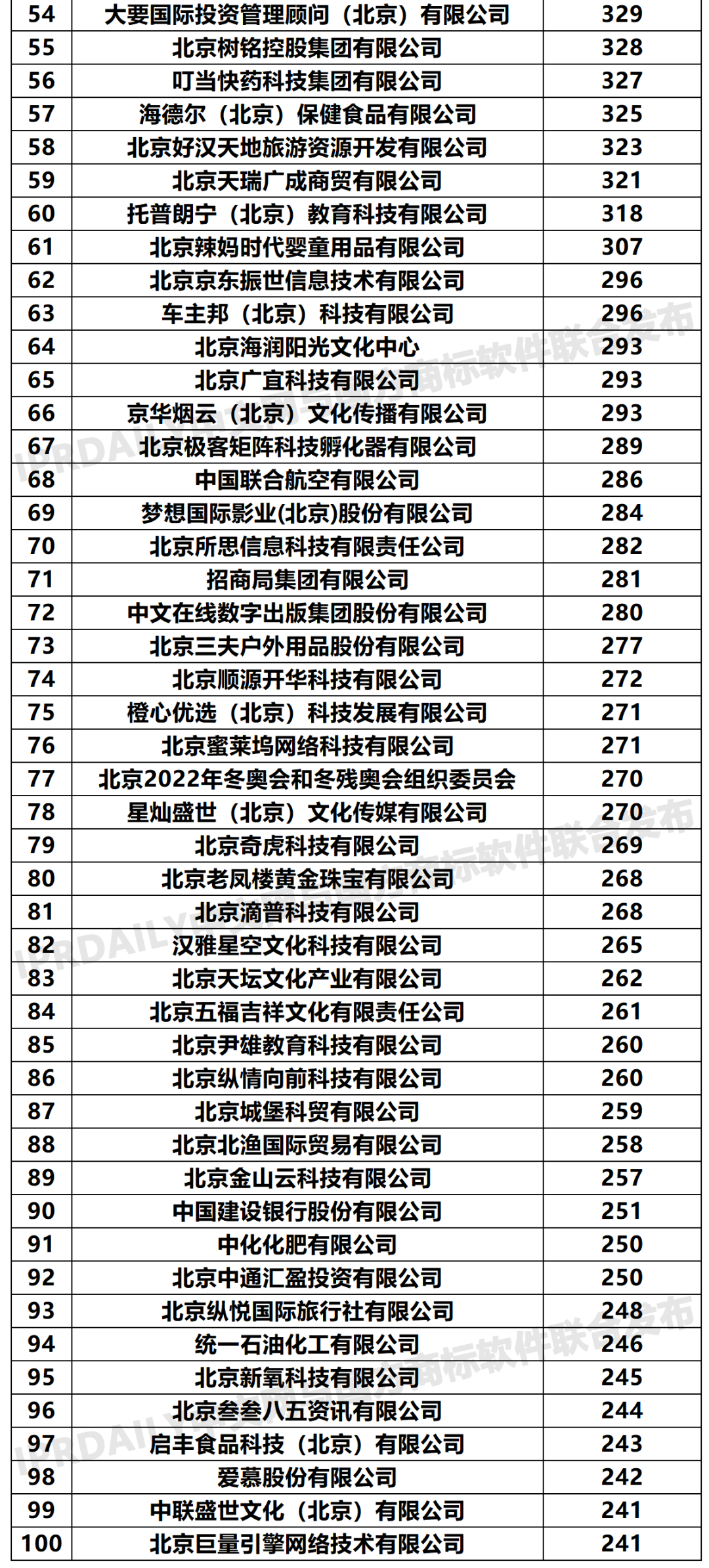 2020年「北京申請(qǐng)人」商標(biāo)申請(qǐng)量排行榜（TOP100）