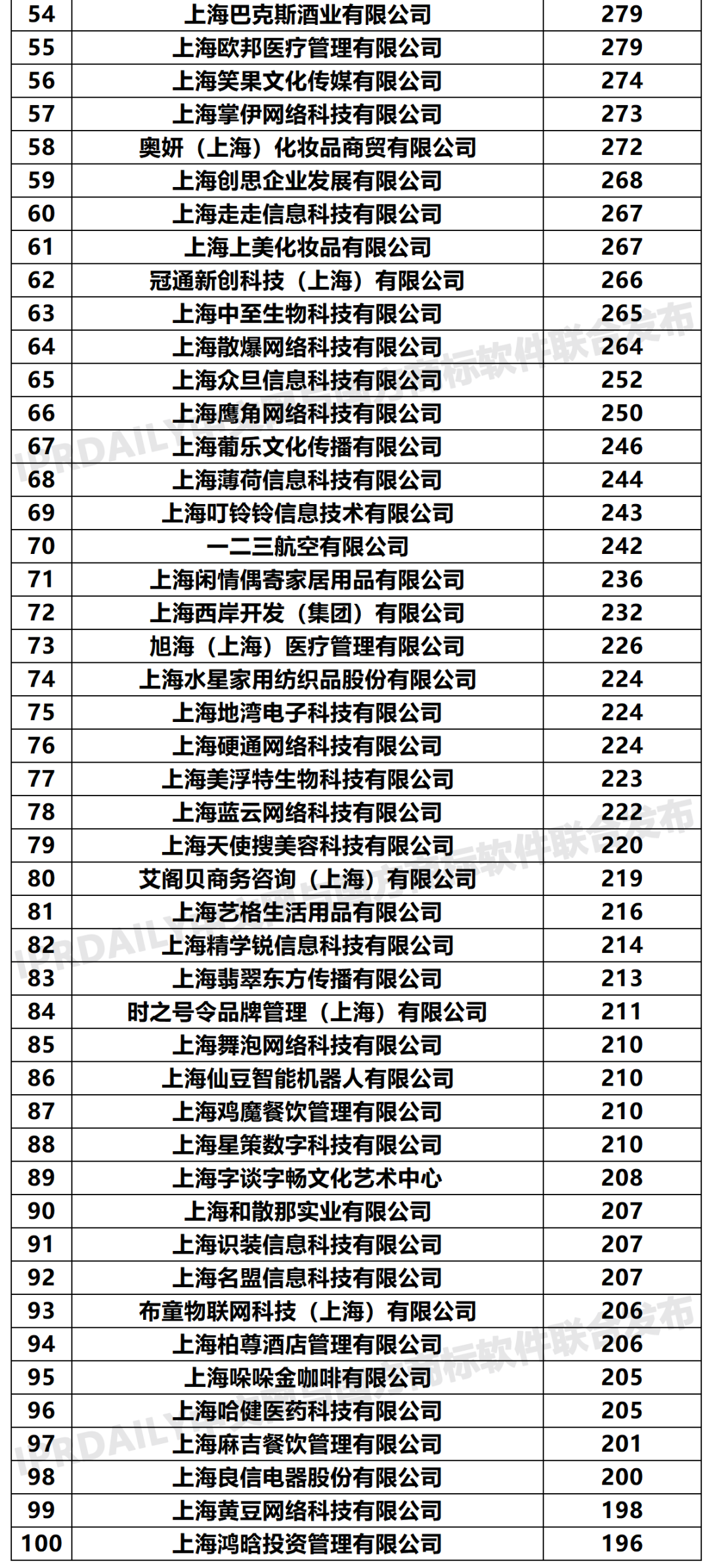 2020年「上海申請(qǐng)人」商標(biāo)申請(qǐng)量排行榜（TOP100）