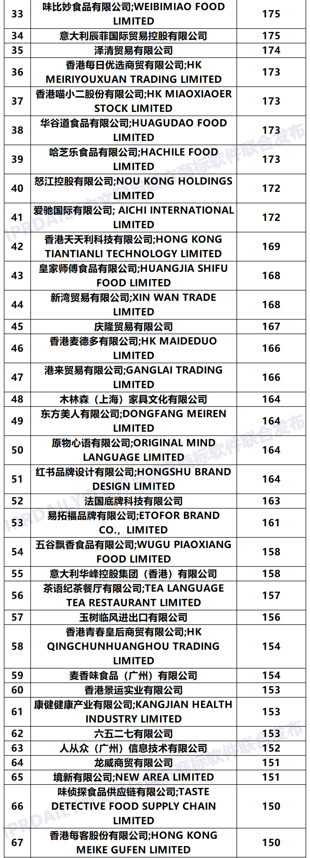 2020年「香港申請人」商標申請量排行榜（TOP100）