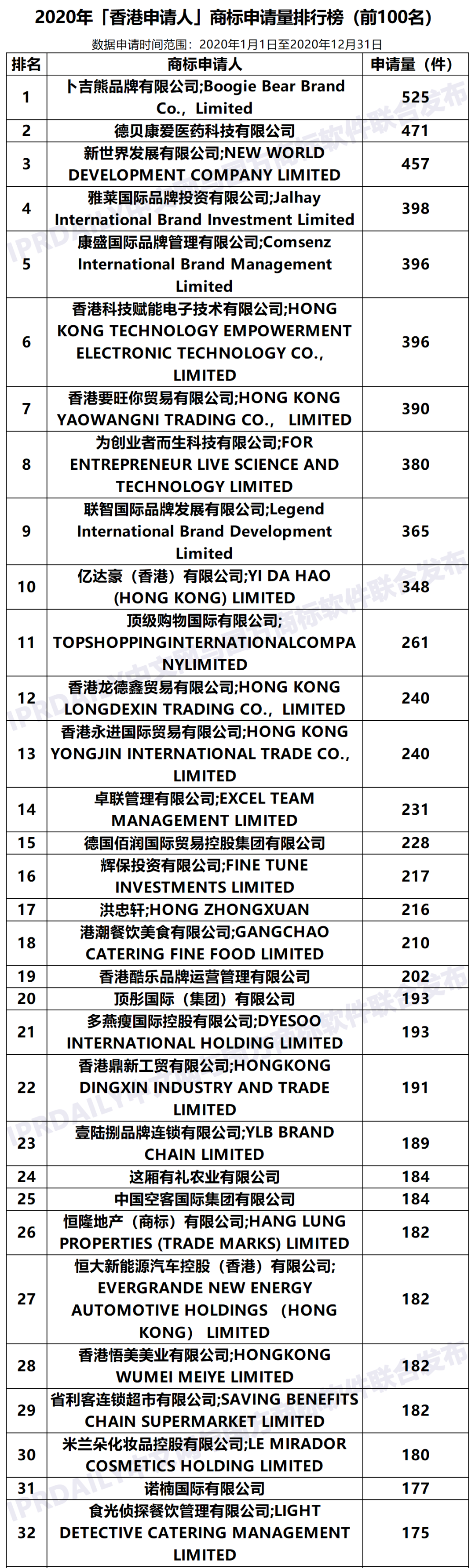 2020年「香港申請人」商標申請量排行榜（TOP100）