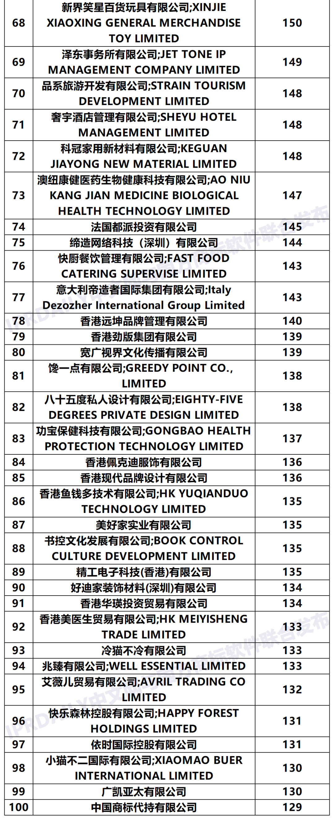 2020年「香港申請人」商標申請量排行榜（TOP100）