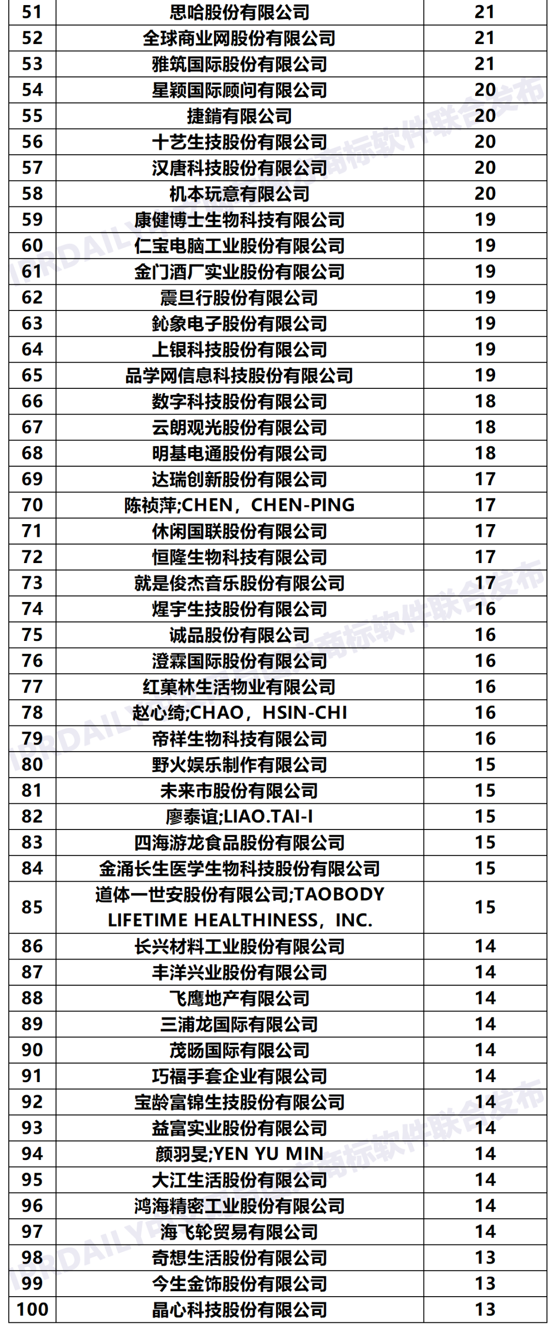 2020年「臺灣申請人」商標(biāo)申請量排行榜（TOP100）