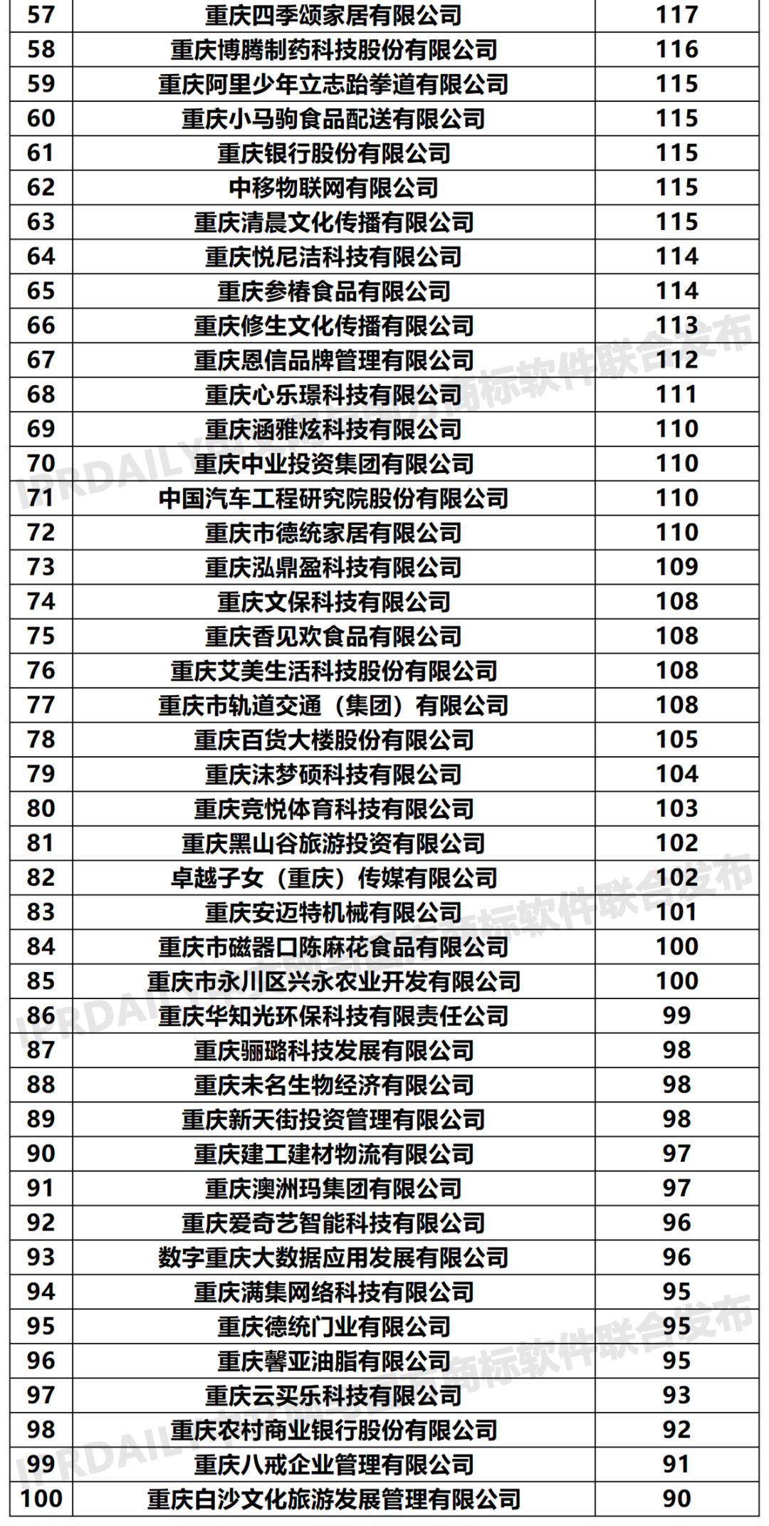 2020年「重慶申請(qǐng)人」商標(biāo)申請(qǐng)量排行榜（TOP100）