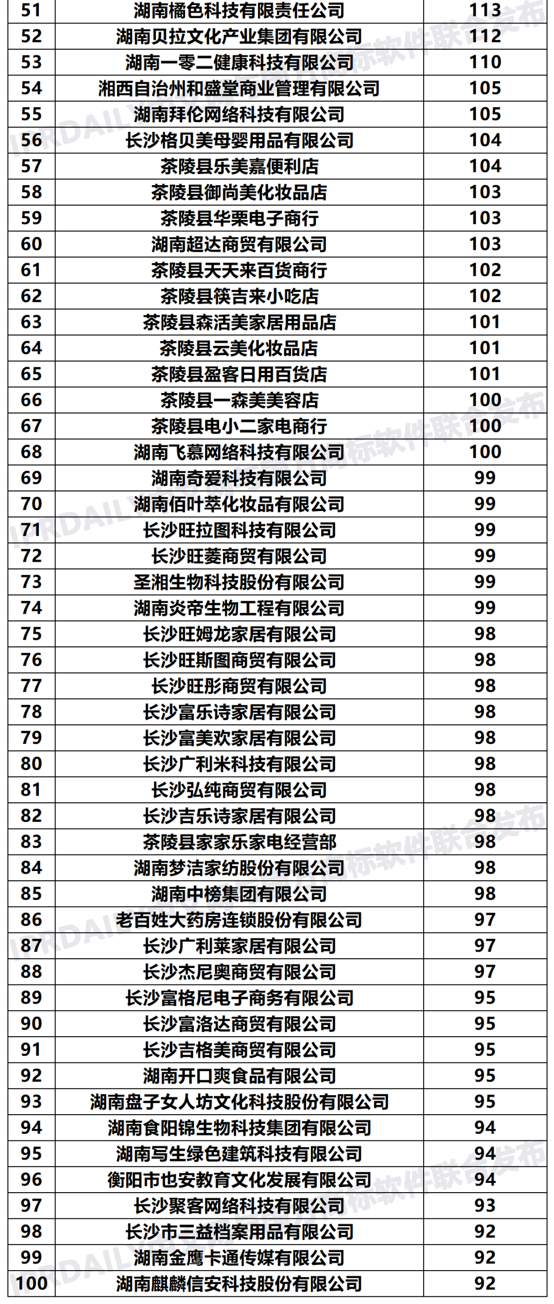 2020年「湖南申請人」商標(biāo)申請量排行榜（TOP100）