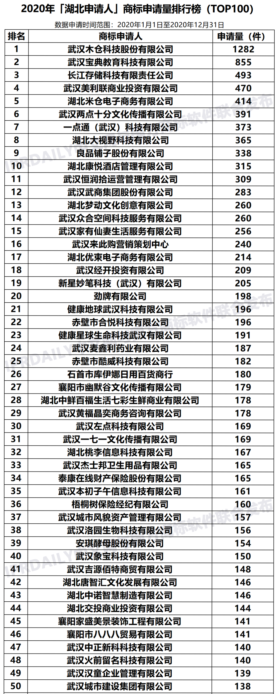 2020年「湖北申請人」商標申請量排行榜（TOP100）