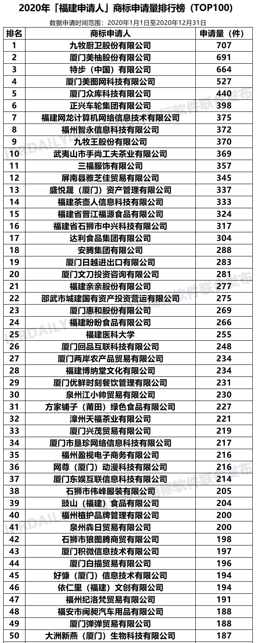 2020年「福建申請(qǐng)人」商標(biāo)申請(qǐng)量排行榜（TOP100）