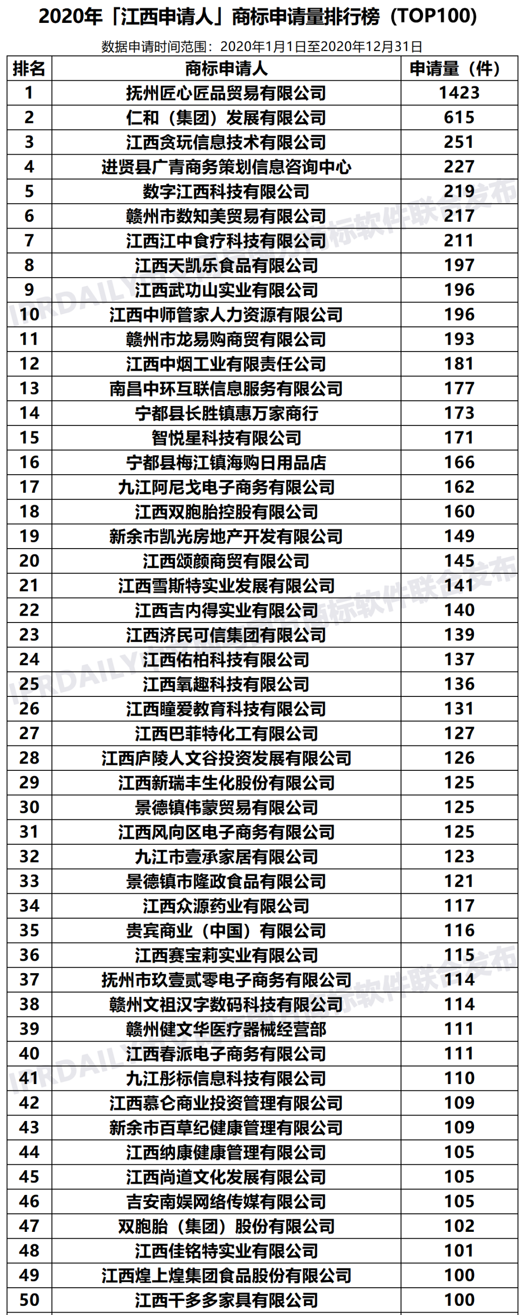 2020年「江西申請人」商標申請量排行榜（TOP100）