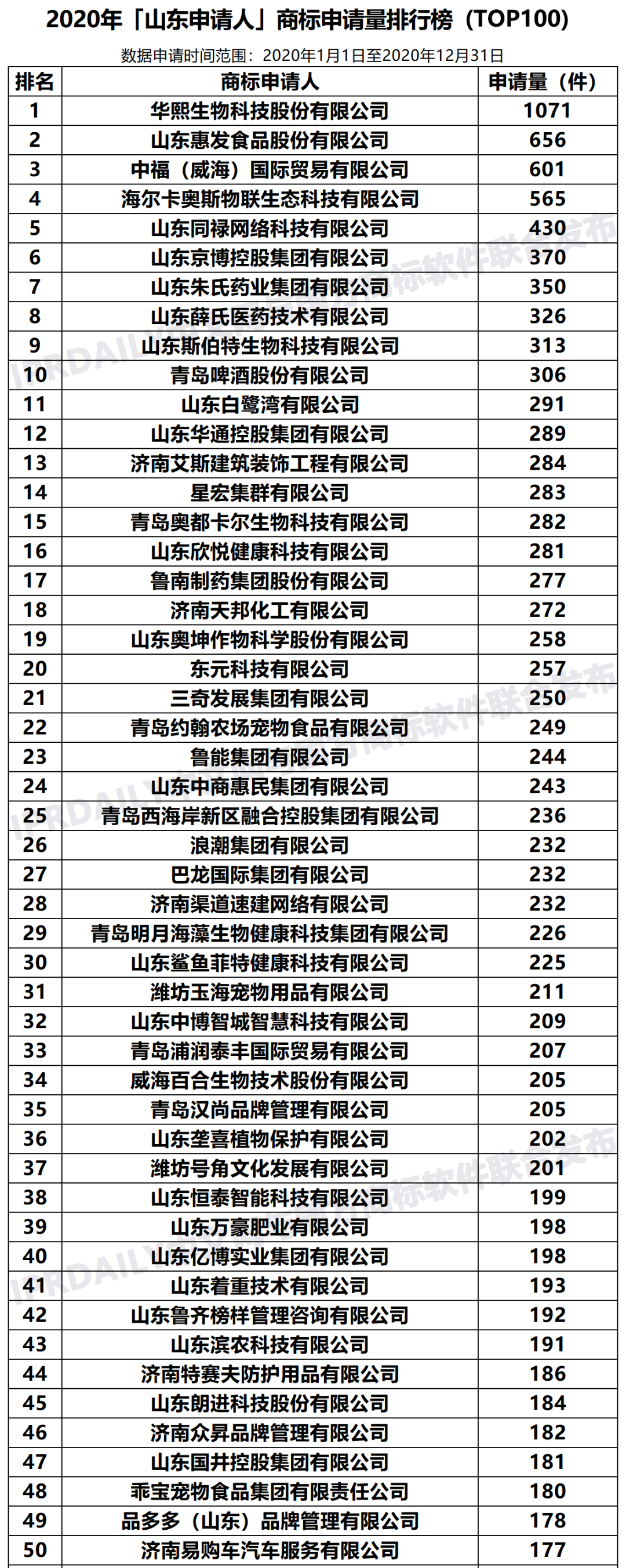 2020年「山東申請人」商標申請量排行榜（TOP100）